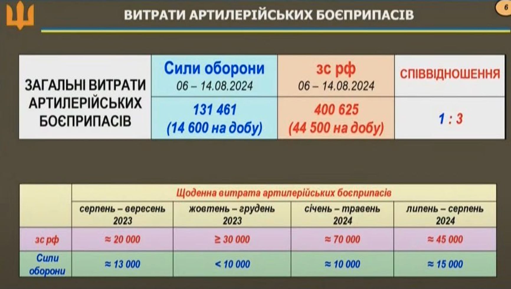 Данные о расходе артиллерийских боеприпасов ВС РФ и ВСУ