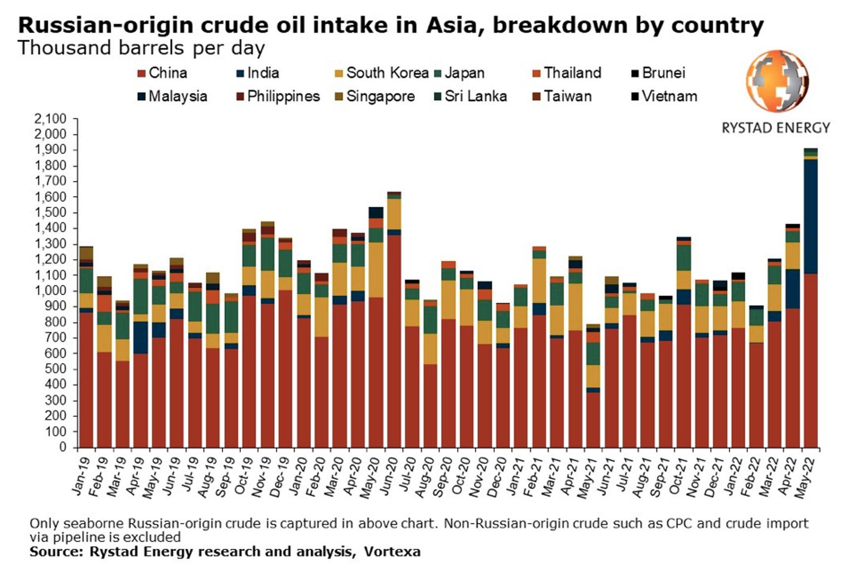 Oil shipment destinations from Russia by region https://www.rystadenergy.com/newsevents/news/press-releases/Asia-imports-more-seaborne-Russian-oil-than-Europe-with-India-taking-the-lion-share-of-Urals/